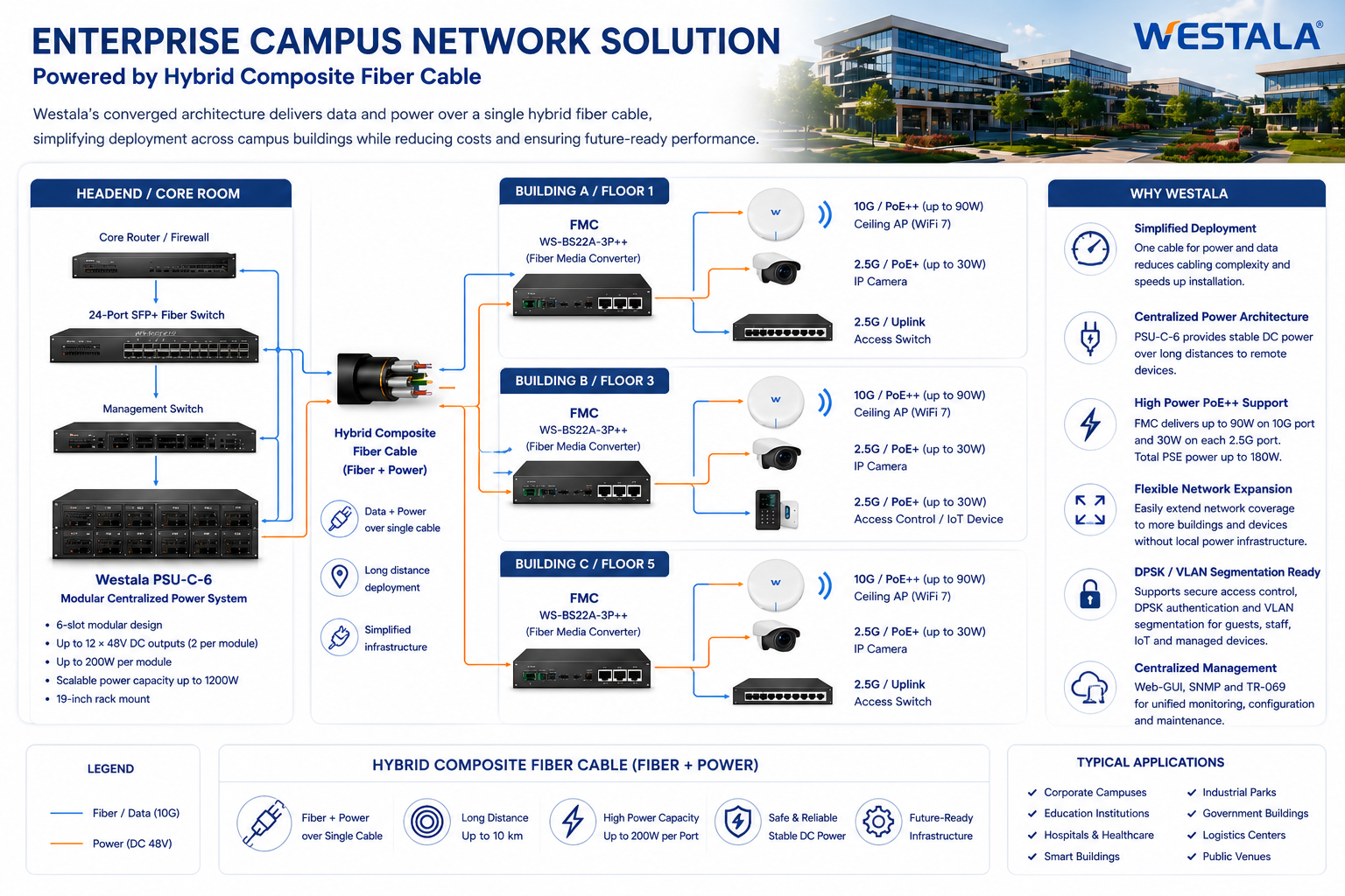 Westala Enterprise Campus Network Solution with Hybrid Composite Fiber Cable