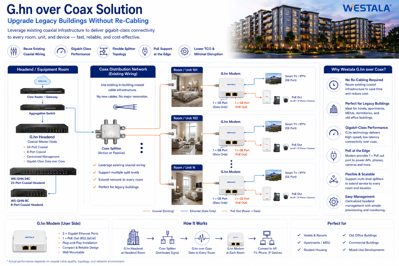 Westala G.hn over Coax Broadband Access Solution