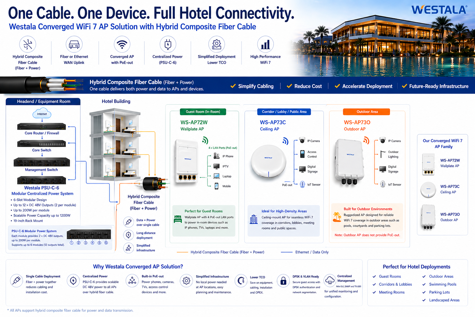 Westala Hybrid Composite Fiber Hospitality Network Topology