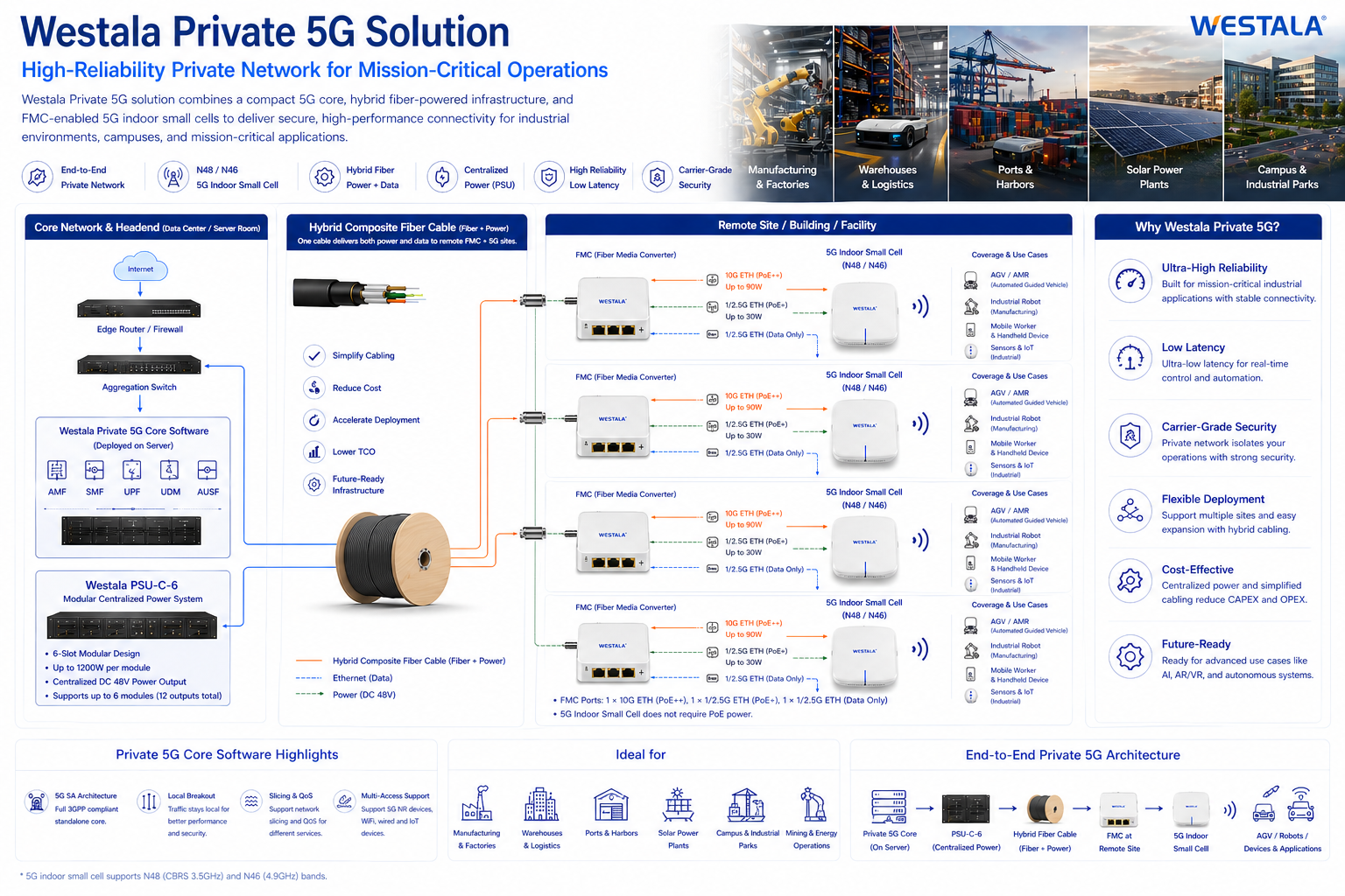 Westala Private 5G Solution with Hybrid Composite Fiber Cable