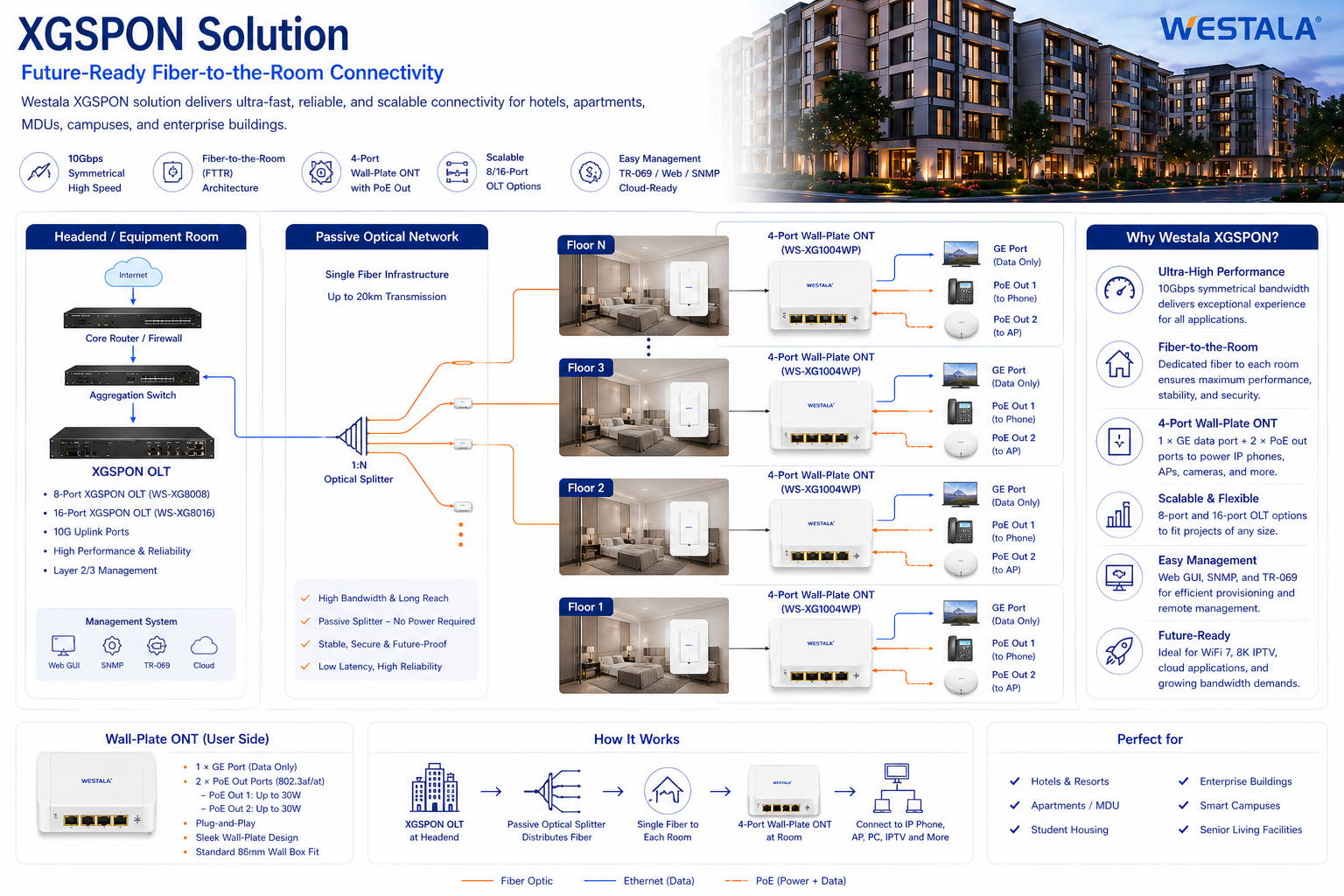Westala XGSPON Fiber-to-the-Room Broadband Access Solution